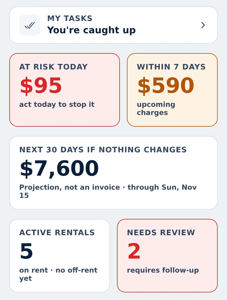 Rental Leak Home on a phone: my tasks, dollars at risk today, upcoming charges within 7 days, the next 30 days if nothing changes, active rentals and rentals that need review