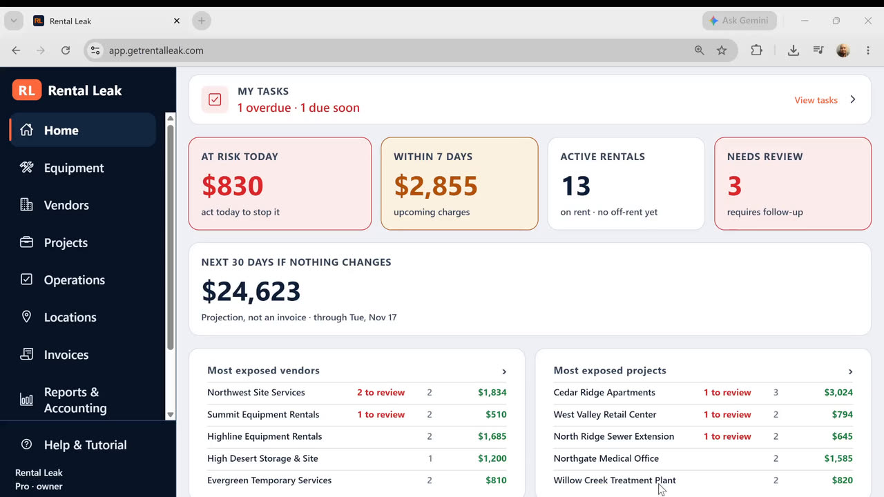 The Rental Leak Home dashboard showing dollars at risk today and rentals rolling over this week